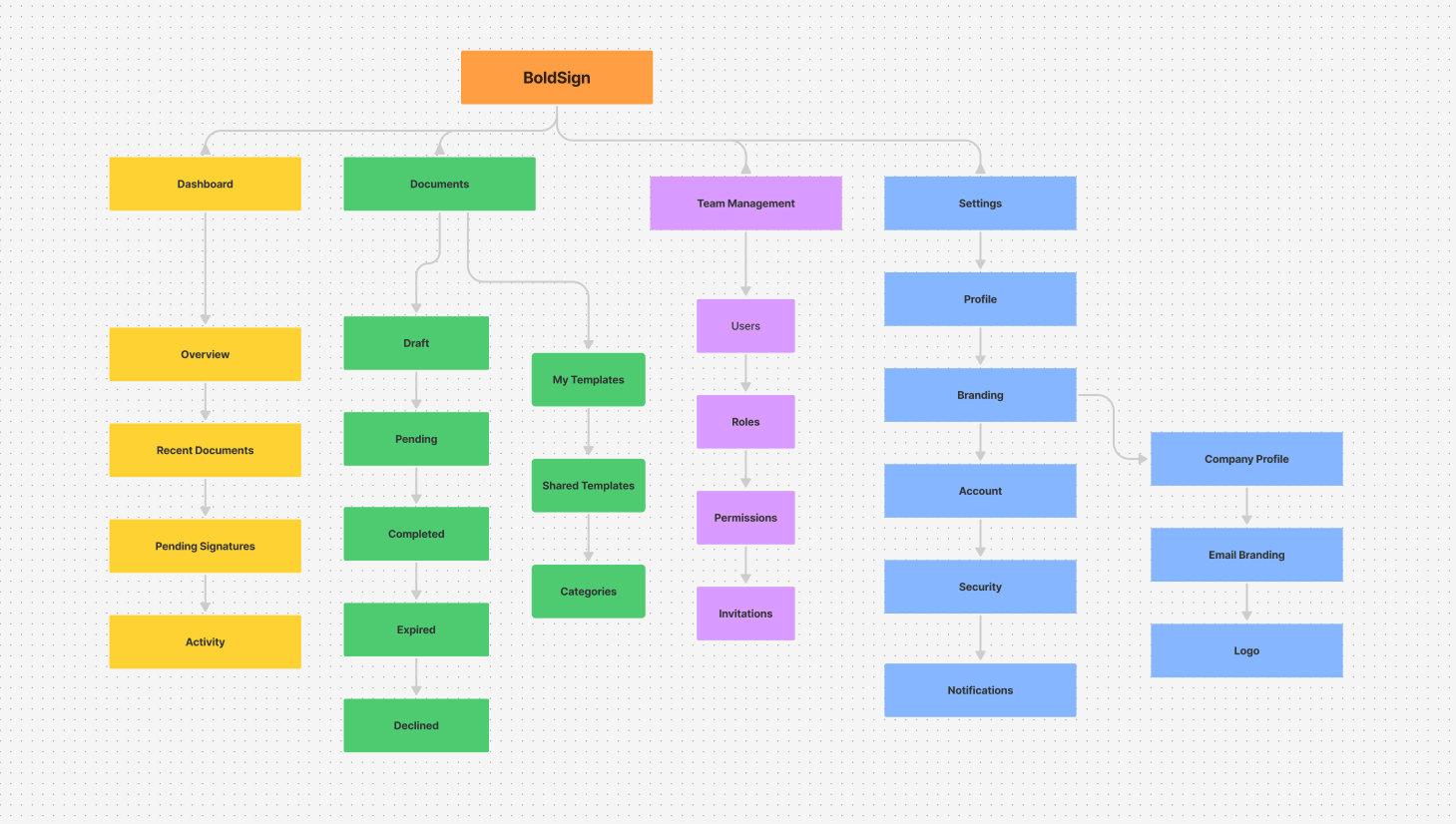 Voiceflow conversation builder overview