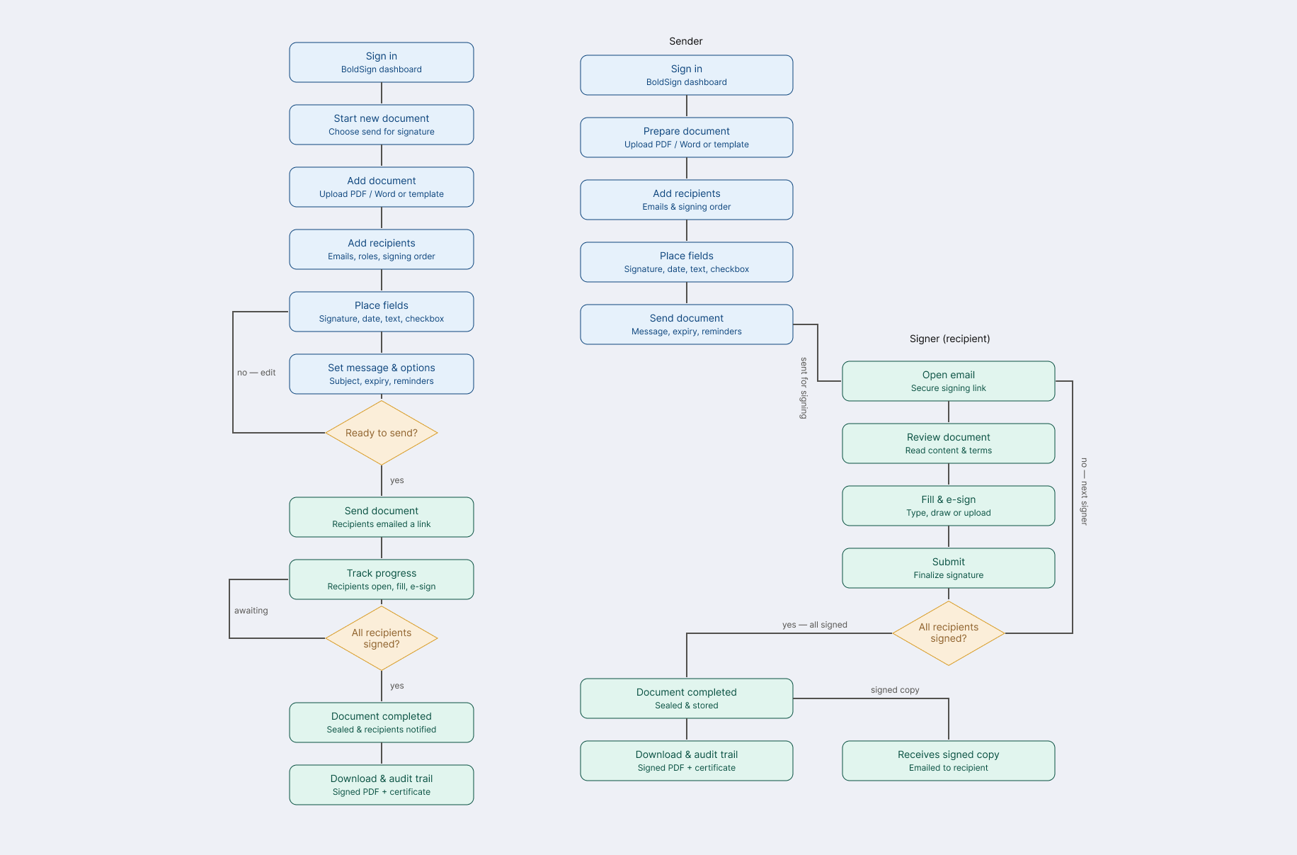 Voiceflow conversation builder overview