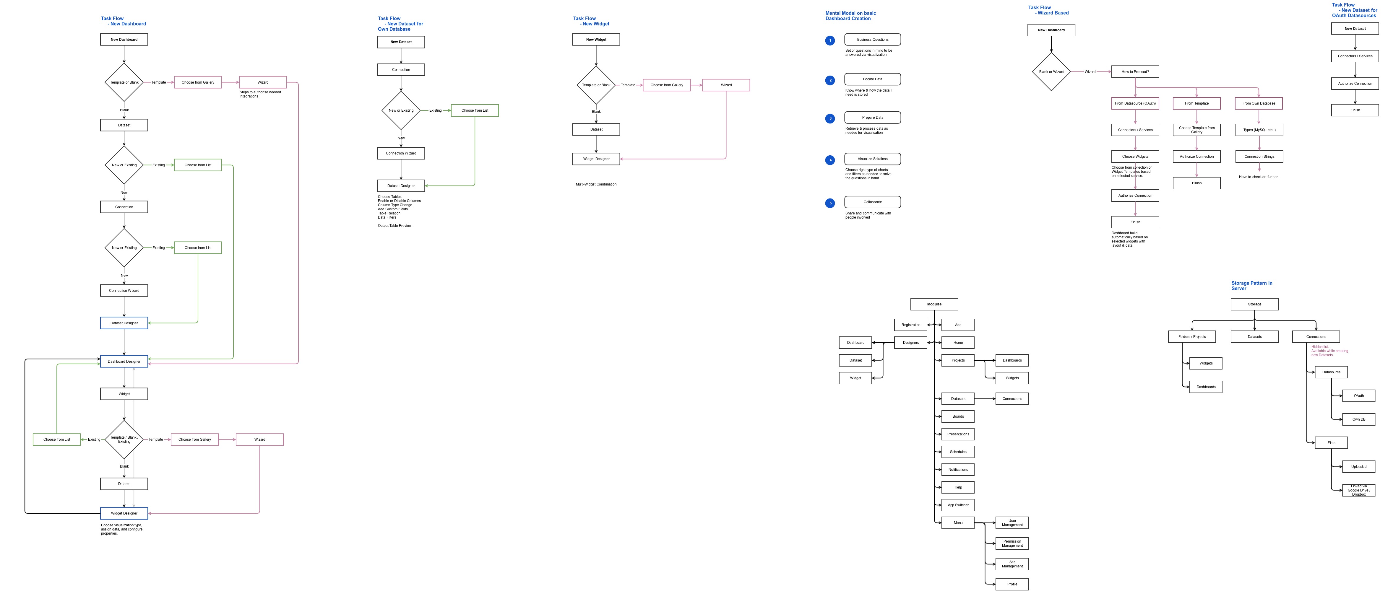 Workflow design